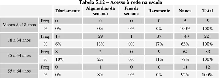 Tabela 5.12 – Acesso à rede na escola 