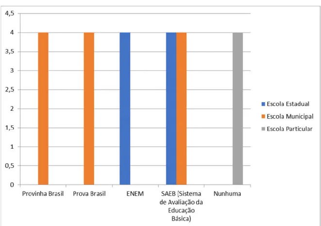 Gráfico 5: Avaliações nacionais que participa 