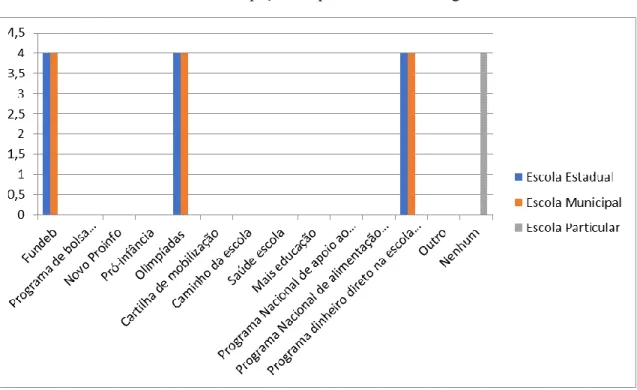 Gráfico 6: Participação em planos de metas do governo 