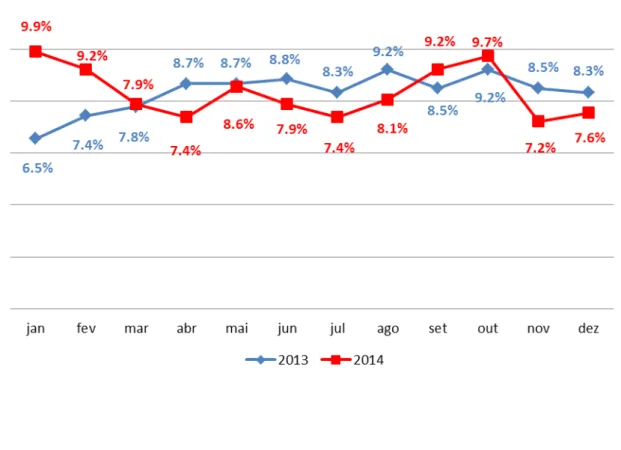 Gráfico 1  –  Percentual de registros distribuídos ao longo dos meses, segundo ano. 