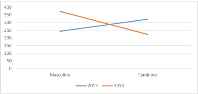 Gráfico 2 - Sexos Masculino e Feminino distribuídos por numero de pacientes  avaliados em 2013 e 2014 