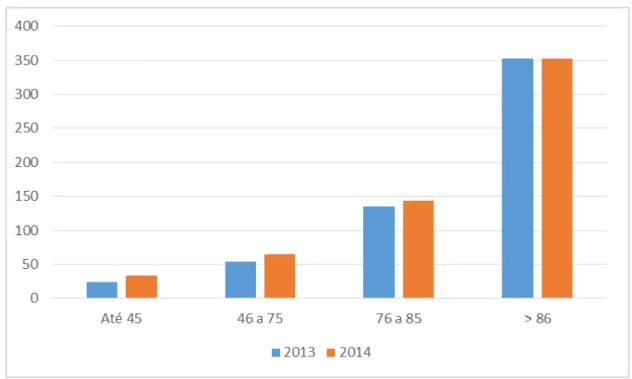 Gráfico 3 - Distribuição dos pacientes por faixa etária nos anos de 2013 e 2014,  totalizando 1161 registros 