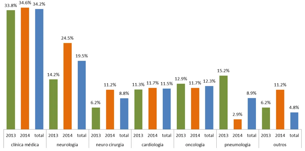 Gráfico 4  –  Percentual de encaminhamentos para o departamento de Fonoaudiologia, segundo especialidades medicas 