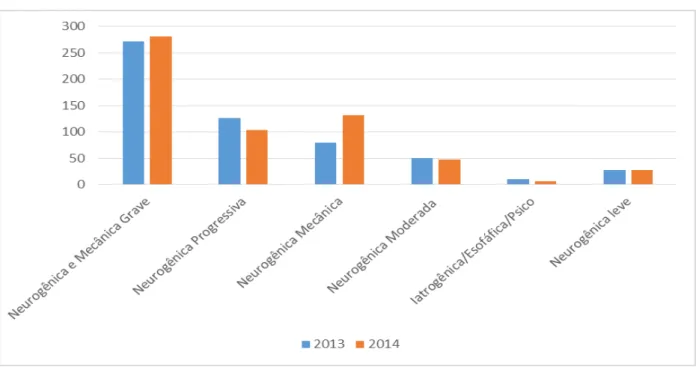 Gráfico 5: Distribuição dos pacientes segundo diagnóstico de Disfagia em 2013 e  2014 
