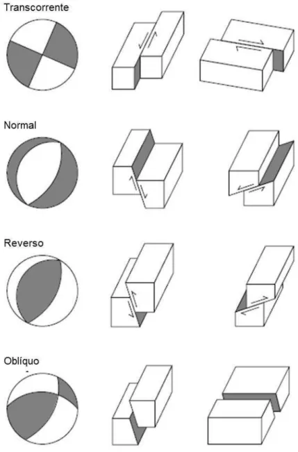 Figura  2.3  Representação  esquemática  exemplificando  mecanismos  focais  e  as  respectivas  geometrias  das  falhas  capazes  de  produzir  tais  mecanismos