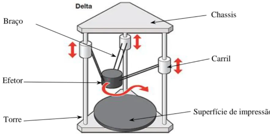 Figura 23 – Principais componentes e modo de funcionamento de uma impressora delta. 