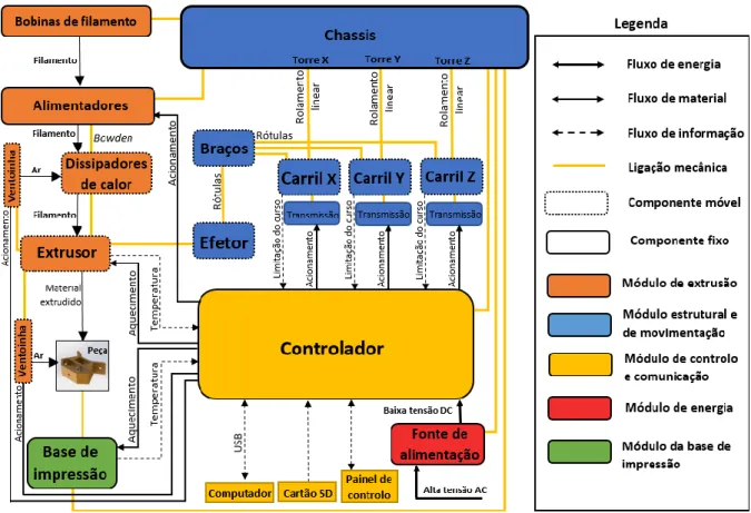 Figura 40 - Arquitetura do produto para a impressora a desenvolver, separada por diferentes módulos