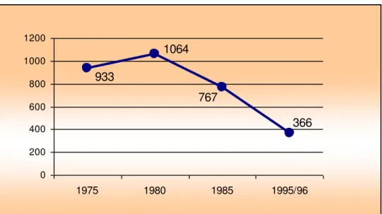 Gráfico 5  – Evolução do total de estabelecimentos do produtor de 