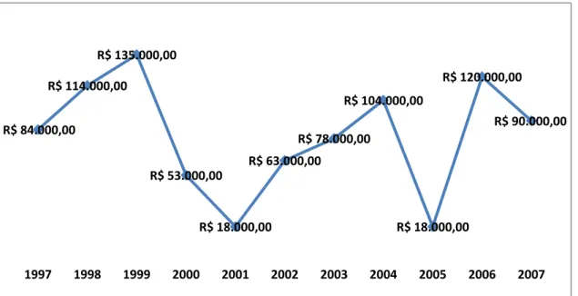 Gráfico 11  – Valor total da produção de feijão em grão -1997 a 2007. 