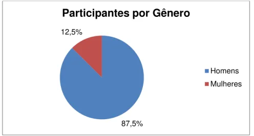 Gráfico 1  Participantes por Gênero  Fonte: Elaborado pela Autora 