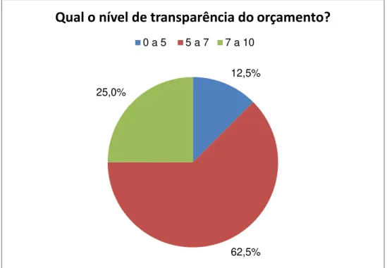 Gráfico 6  Nível de Transparência do Orçamento   Fonte: Elaborado pela Autora 