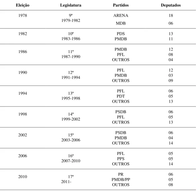 Tabela 2 - Partidos com maioria eleita por legislatura pós-1977. 