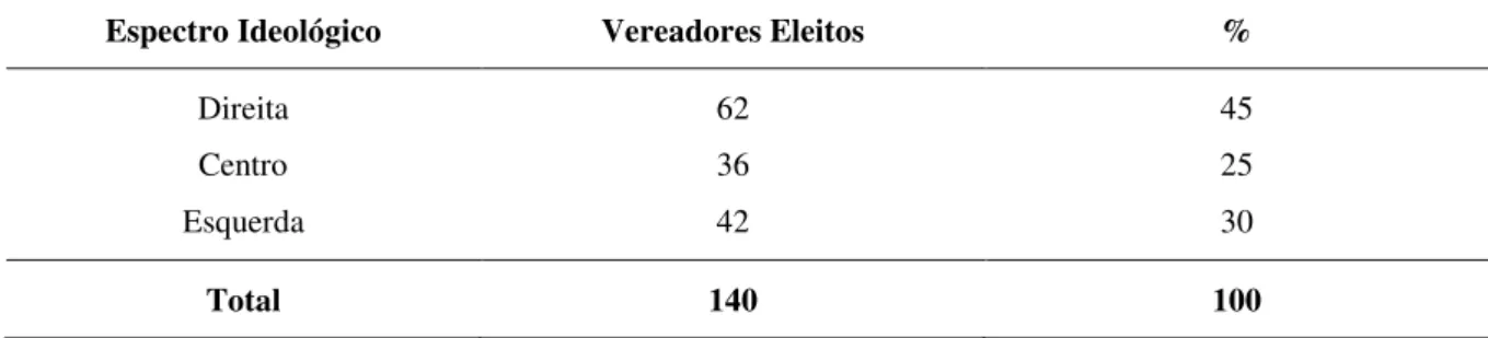 Tabela 5 - Vereadores eleitos dentro de espectro ideológico de seus partidos desde a eleição de 1982