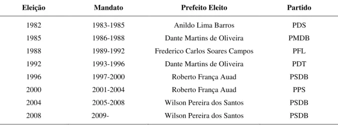 Tabela 6 - Prefeitos eleitos em Cuiabá após divisão territorial. 
