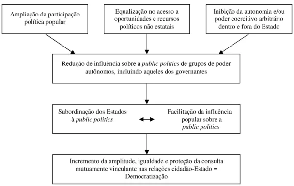 Figura 1 - Conexões causais entre as configurações de poder e a democratização. 