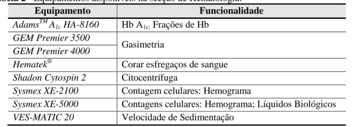 Tabela 2 - Equipamentos disponíveis na secção de Hematologia. 