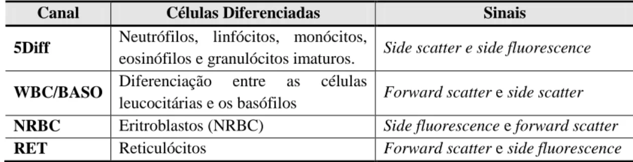 Tabela 4 - Canais de diferenciação por citometria de fluxo por laser semicondutor. 