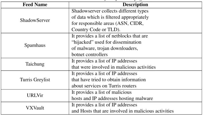 Figure 3.7: Intelmqctl Start Command [17]