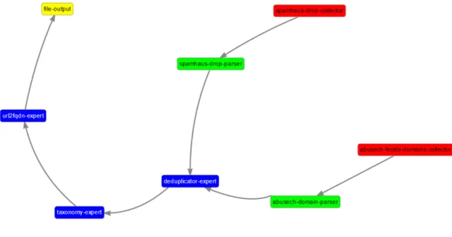 Figure 3.13: Intelmqctl Reloading of a Stopped Bot [17]