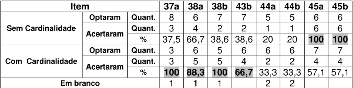Tabela 6.2.4 – Uso da cardinalidade: porcentagens de acertos por opção - Ensino Fundamental