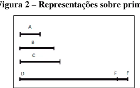 Figura 2  –  Representações sobre primos 