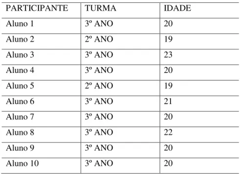 Tabela 2  –  Participantes efetivos da pesquisa 