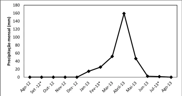 Figura 1. Precipitação total mensal  registrada para o munícipio de  Serra  Negra do  Norte,  de  agosto  de  2012  a  agosto  de  2013  (Fonte:  Empresa  de  Pesquisa  Agropecuária  do  Rio  Grande  do  Norte-  EMPARN)