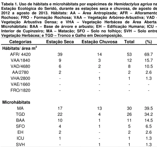 Tabela 1. Uso de hábitats e microhábitats por espécimes de Hemidactylus agrius na  Estação  Ecológica  do  Seridó,  durante  as  estações  seca  e  chuvosa,  de  agosto  de  2012  a  agosto  de  2013