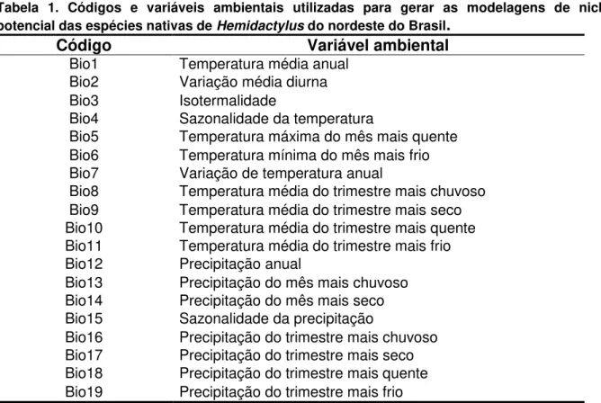 Tabela  1.  Códigos  e  variáveis  ambientais  utilizadas  para  gerar  as  modelagens  de  nicho  potencial das espécies nativas de Hemidactylus do nordeste do Brasil 