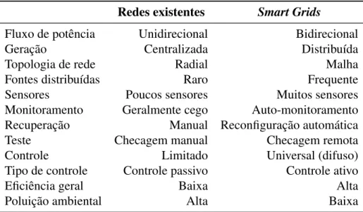 Tabela 1.1: Comparativo entre as redes atuais e SG. Redes existentes Smart Grids