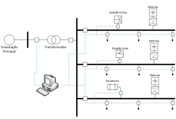 Figura 2.1: Smart Grid.