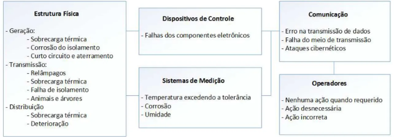 Figura 2.2: Vulnerabilidades de SGs.