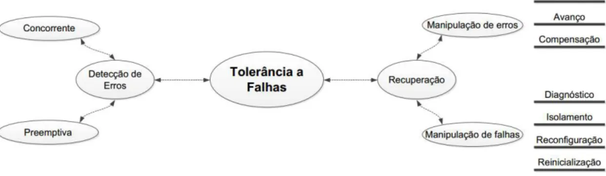Figura 3.2: Meios para obtenção da tolerância a falhas.