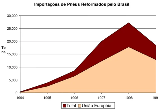 Tabela sobre a evolução das exportações de pneus reformados para o Brasil entre 1988 e  2002 e as exportações de pneus usados demandadas pela indústria brasileira de pneus  reformados