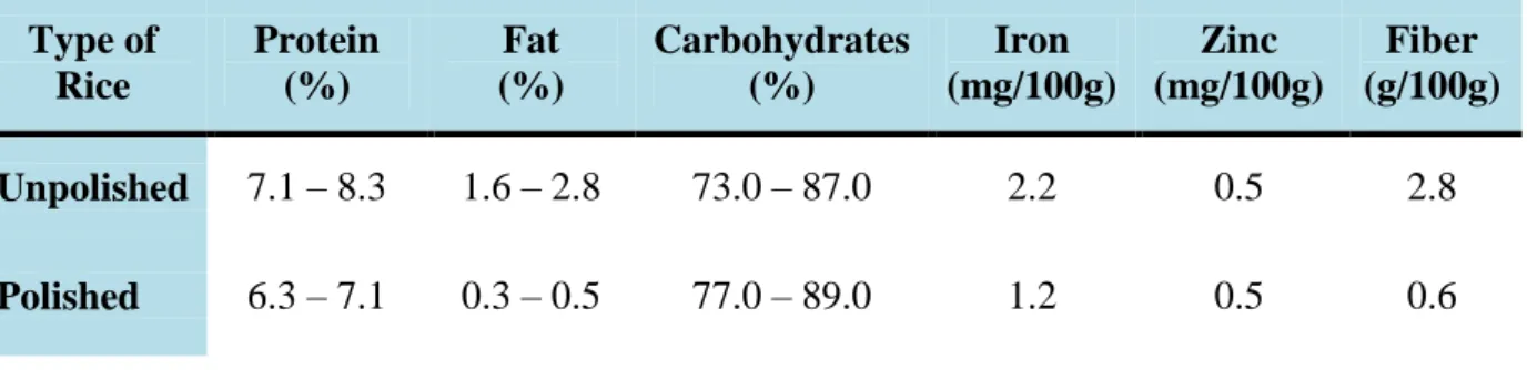Table  1.3.1  summarizes  the  nutritional  composition  of  brown  (unpolished)  rice  when  compared to white (polished) rice