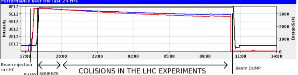 Figure 1.3.: Timeline of the LHC operation. The distributions represent the beam intensity and energy as a function of time.