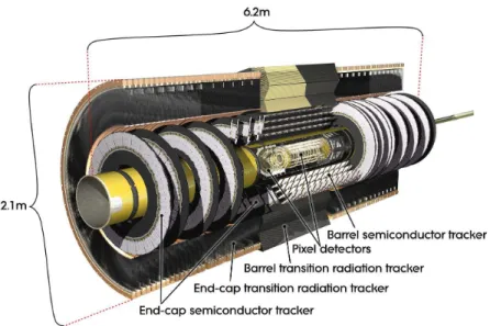 Figure 2.4.: Inner Detector and its sub-detectors.