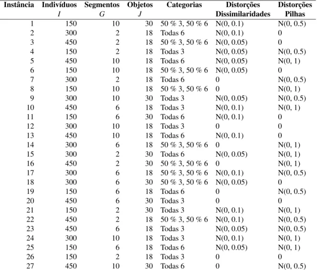 Tabela 2.1: Estrutura das instâncias simuladas