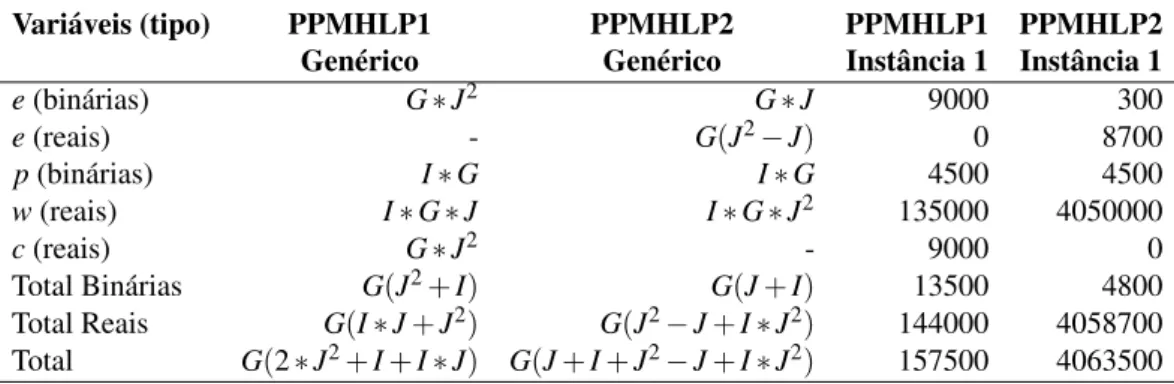 Tabela 2.3: Total de variáveis de decisão para PPMHLP1 e PPMHLP2