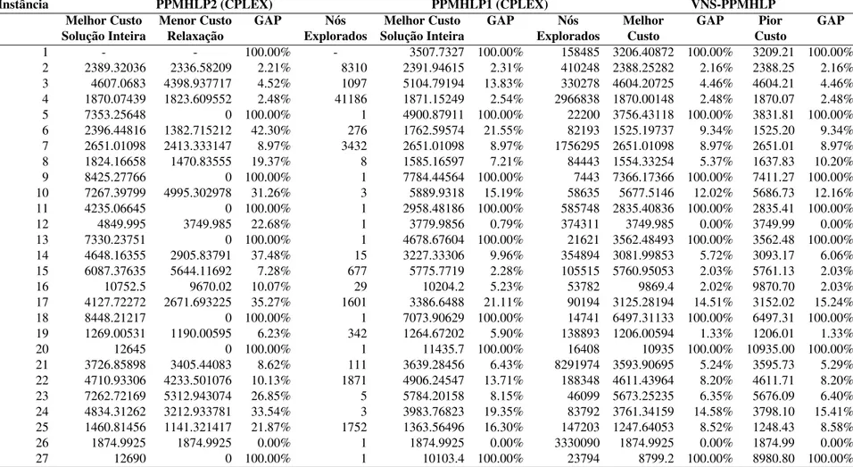 Tabela 3.3: Comparação entre resultados computacionais obtidos para as formulações PPMHLP1 e PPMHLP2 via solver em relação ao VNS-PPMHLP
