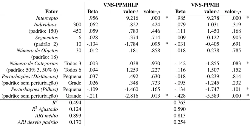 Tabela 3.6: Simulação de Monte Carlo: fatores que influenciam na recuperação da pertinência aos segmentos (p ig )