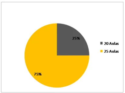 Figura 5.5  –  Carga horária semanal de trabalho dos professores entrevistados.