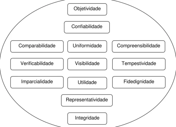 Figura 5 – Atributos da informação contábil                         