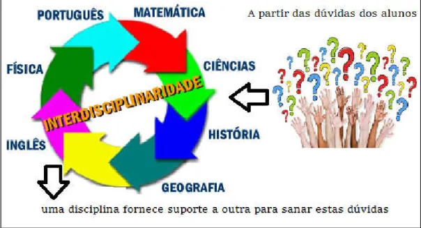 Figura  2:  Interdisciplinaridade  no  contexto  escolar:  múltiplos  olhares  para  responder  as  situações  apresentadas