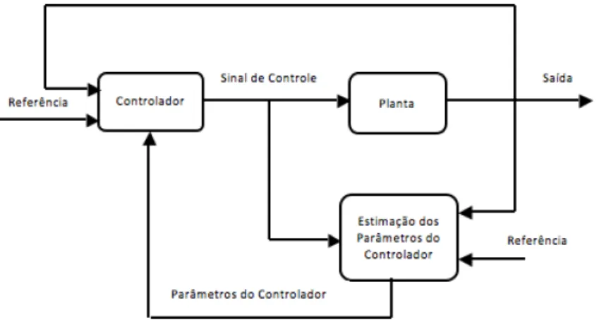 Figura 3.2: Estrutura de um Controlador Adaptativo Direto (IOANNOU; SUN, 1996)