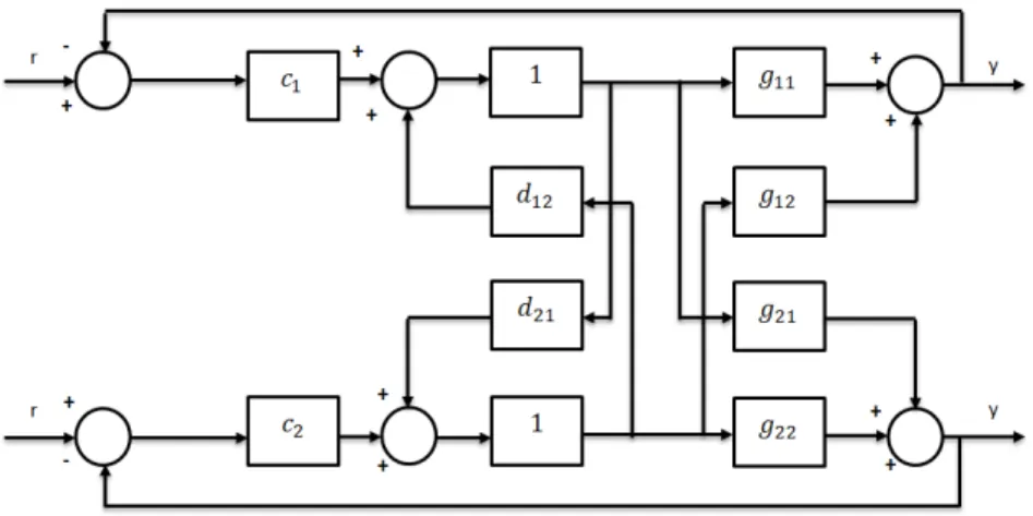 Figura 3.5: Estrutura de um Desacoplador Invertido para um sistema TITO (GARRIDO;