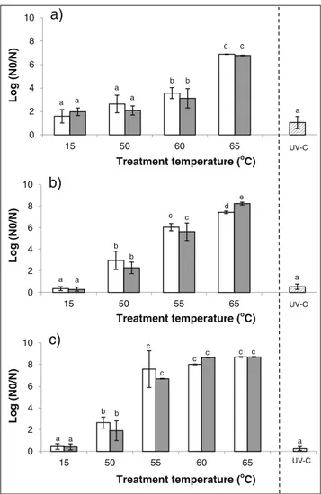 Fig. 1 Effects of water/blanching (open bars), ultrasonication/