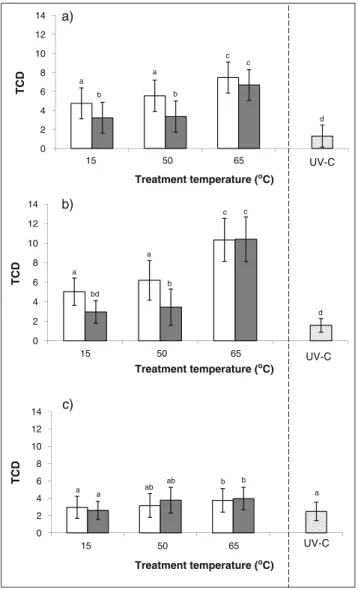 Fig. 3 Effect of water/blanching (open bars), ultrasonication/thermo- ultrasonication/thermo-sonication (closed bars) and ultraviolet radiation (hatched bars) on firmness, normalized in terms of untreated samples, of a red bell pepper, b watercress and c s