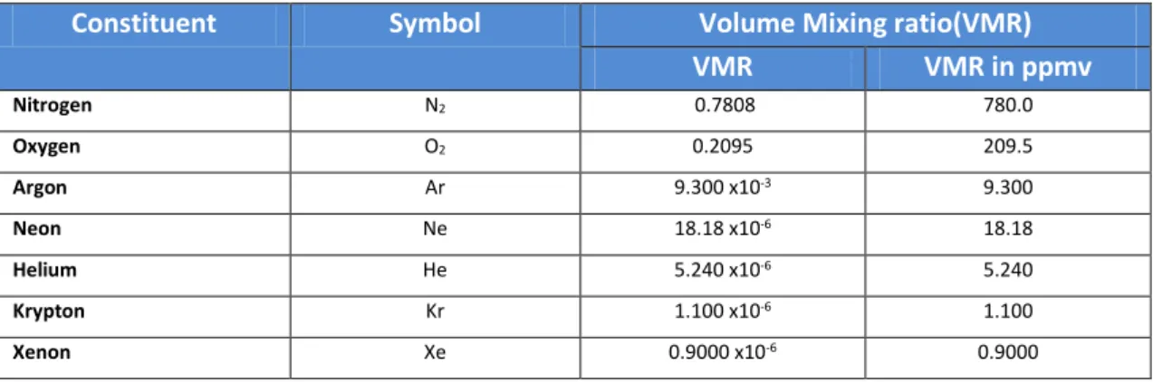 Table 2.1 - Permanent gases in atmosphere and their mixing ration volume in dry unpolluted air (adapted from  Brasseur et al., 1999)
