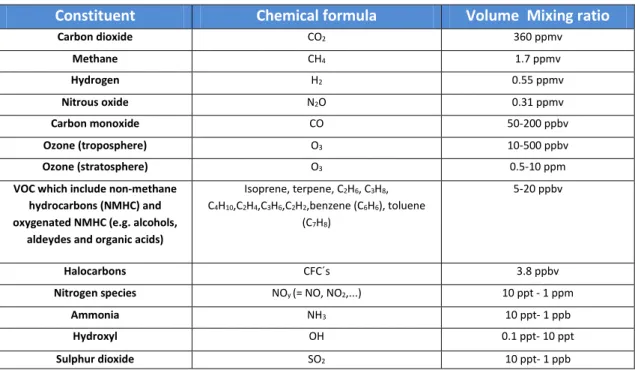 Table 2.2 summarizes the volume mixing ratios of trace gases in atmosphere. 